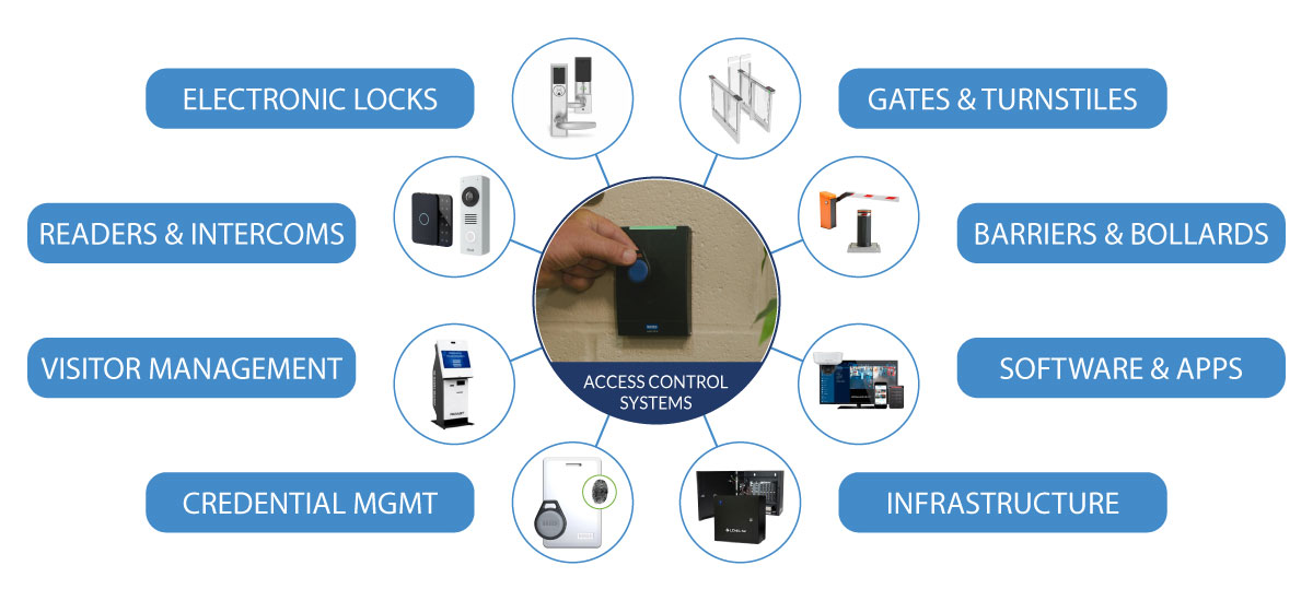 Access Control Diagram 3