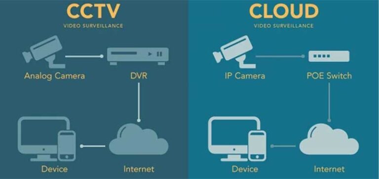 NVR-Cloud Based-CCTV